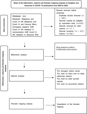 Bibliometric, network, and thematic mapping analyses of metaphor and discourse in COVID-19 publications from 2020 to 2022